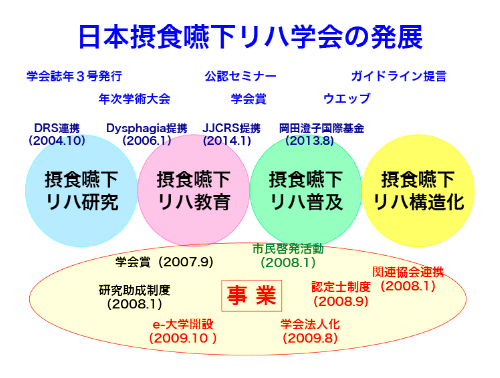 日本摂食・嚥下リハ学会の今